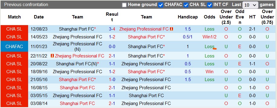 Nhận định, soi kèo Zhejiang với Shanghai Port, 18h35 ngày 9/3: Kỳ phùng địch thủ - Ảnh 3