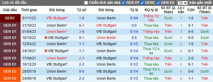 Soi kèo phạt góc Stuttgart vs Union Berlin, 02h30 ngày 9/3 - Ảnh 2