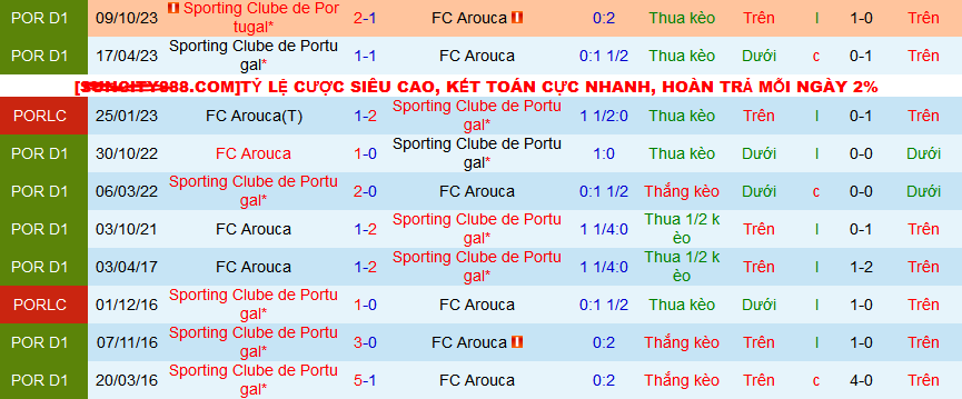 Nhận định, soi kèo Arouca vs Sporting Lisbon, 01h00 ngày 11/3: Chủ thắng kèo, khách thắng trận - Ảnh 3