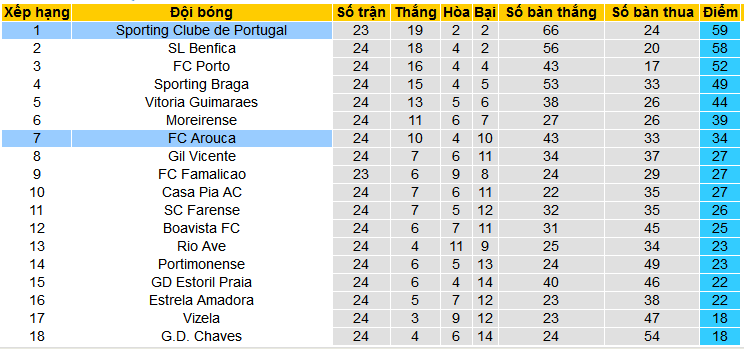 Nhận định, soi kèo Arouca vs Sporting Lisbon, 01h00 ngày 11/3: Chủ thắng kèo, khách thắng trận - Ảnh 4
