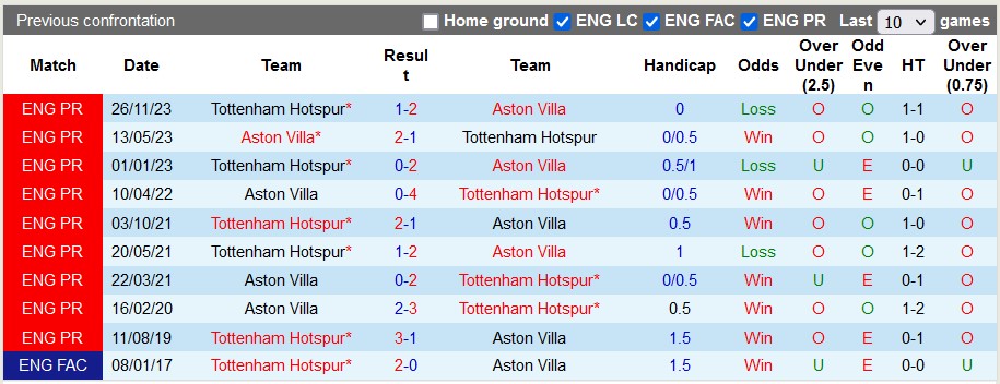 Nhận định, soi kèo Aston Villa với Tottenham, 20h00 ngày 10/3: Chia điểm ở Villa Park - Ảnh 3