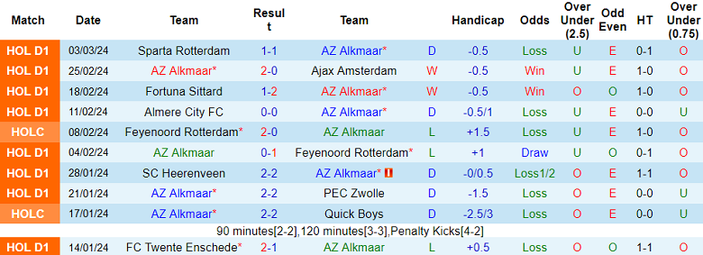 Nhận định, soi kèo AZ Alkmaar với Excelsior, 18h15 ngày 10/3: Cửa trên ‘ghi điểm’ - Ảnh 1