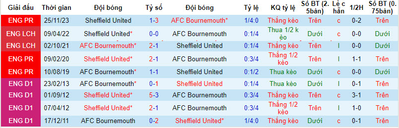 Nhận định, soi kèo Bournemouth với Sheffield United, 22h00 ngày 09/03: Thêm một kết quả thảm họa - Ảnh 4
