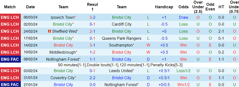 Nhận định, soi kèo Bristol City với Swansea City, 19h30 ngày 10/3: Gánh nặng cửa trên - Ảnh 1