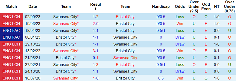 Nhận định, soi kèo Bristol City với Swansea City, 19h30 ngày 10/3: Gánh nặng cửa trên - Ảnh 3