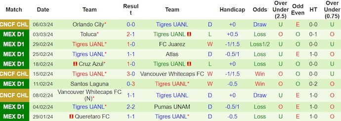 Nhận định, soi kèo Club America với Tigres UANL, 10h00 ngày 10/3: Đối thủ khó chơi - Ảnh 1