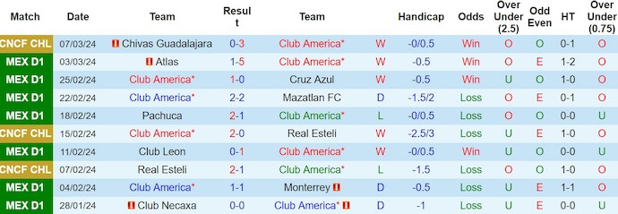 Nhận định, soi kèo Club America với Tigres UANL, 10h00 ngày 10/3: Đối thủ khó chơi - Ảnh 2
