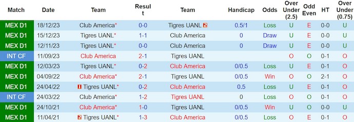 Nhận định, soi kèo Club America với Tigres UANL, 10h00 ngày 10/3: Đối thủ khó chơi - Ảnh 3