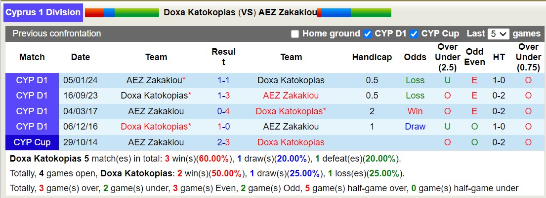 Nhận định, soi kèo Doxa Katokopias với AEZ Zakakiou, 22h00 ngày 11/3: Đội khách tiếp tục chìm sâu - Ảnh 3