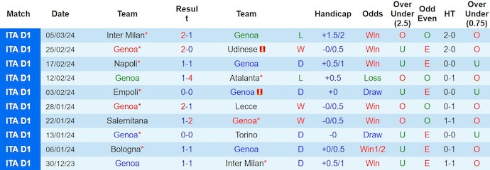 Nhận định, soi kèo Genoa với A.C. Monza, 2h45 ngày 9/3: Khó thắng - Ảnh 1