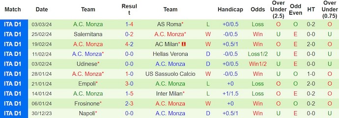 Nhận định, soi kèo Genoa với A.C. Monza, 2h45 ngày 9/3: Khó thắng - Ảnh 2