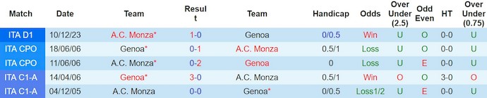 Nhận định, soi kèo Genoa với A.C. Monza, 2h45 ngày 9/3: Khó thắng - Ảnh 3
