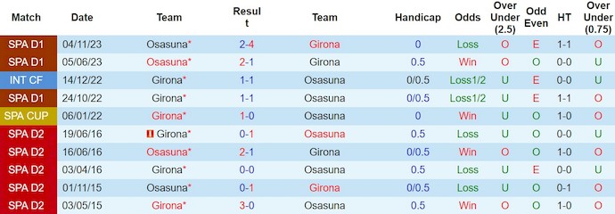 Nhận định, soi kèo Girona với Osasuna, 3h00 ngày 10/3: Đòi lại ngôi nhì bảng - Ảnh 3