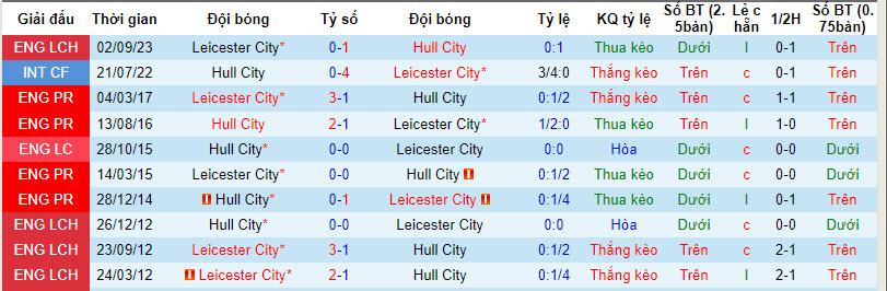 Nhận định, soi kèo Hull City với Leicester City, 22h00 ngày 09/03: Bầy cáo run sợ - Ảnh 4