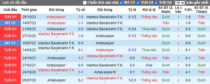 Nhận định, soi kèo Istanbul BB với Antalyaspor, 23h00 ngày 9/3: Điểm tựa sân nhà - Ảnh 2