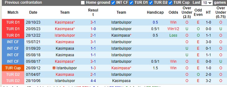Nhận định, soi kèo Istanbulspor vs Kasimpasa, 20h00 ngày 10/3: Không cân sức - Ảnh 2
