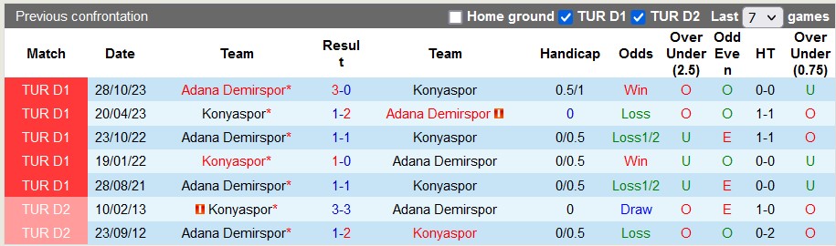 Nhận định, soi kèo Konyaspor với Adana Demirspor, 20h00 ngày 9/3: Khách có điểm?! - Ảnh 3