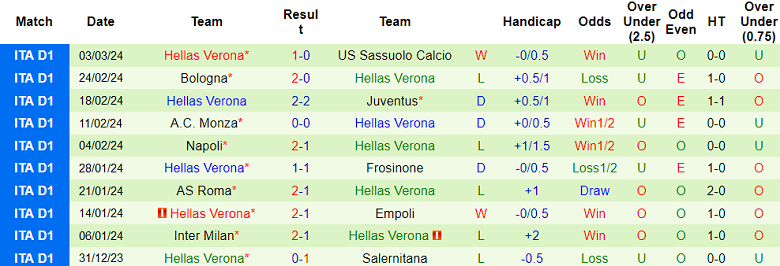 Nhận định, soi kèo Lecce với Hellas Verona, 18h30 ngày 10/3: Cửa trên ‘tạch’ - Ảnh 2