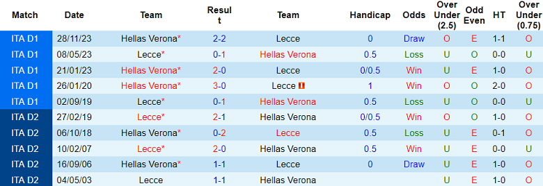 Nhận định, soi kèo Lecce với Hellas Verona, 18h30 ngày 10/3: Cửa trên ‘tạch’ - Ảnh 3