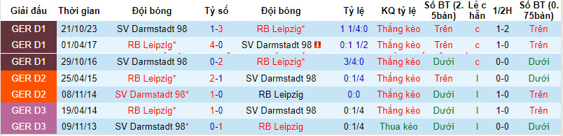 Nhận định, soi kèo Leipzig với Darmstadt, 21h30 ngày 09/03: Gia tăng áp lực top 4 - Ảnh 4