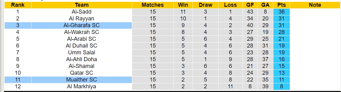 Nhận định, soi kèo Muaither SC với Al-Gharafa SC, 22h00 ngày 11/3: Lịch sử gọi tên - Ảnh 4