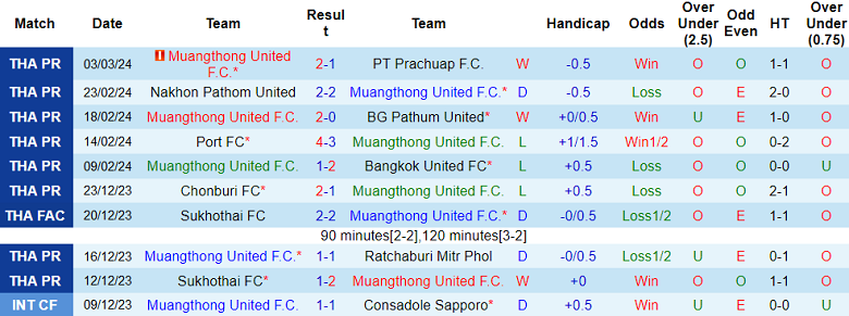 Nhận định, soi kèo Muangthong United với Khonkaen United, 19h00 ngày 10/3: Chủ nhà đáng tin - Ảnh 5