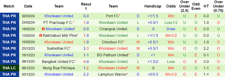Nhận định, soi kèo Muangthong United với Khonkaen United, 19h00 ngày 10/3: Chủ nhà đáng tin - Ảnh 6