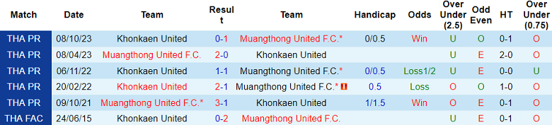 Nhận định, soi kèo Muangthong United với Khonkaen United, 19h00 ngày 10/3: Chủ nhà đáng tin - Ảnh 7