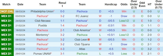 Nhận định, soi kèo Pachuca với Queretaro FC, 8h00 ngày 10/3: Tranh ngôi đầu - Ảnh 1