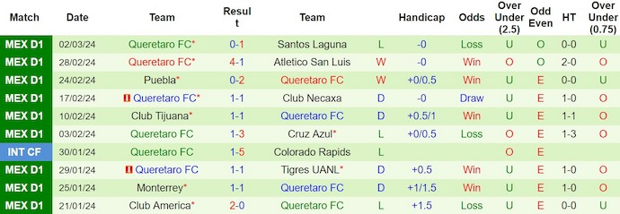 Nhận định, soi kèo Pachuca với Queretaro FC, 8h00 ngày 10/3: Tranh ngôi đầu - Ảnh 2