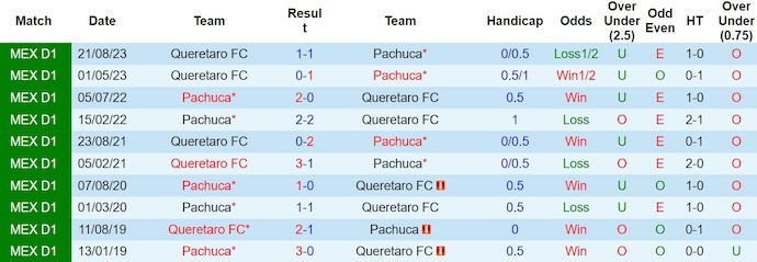 Nhận định, soi kèo Pachuca với Queretaro FC, 8h00 ngày 10/3: Tranh ngôi đầu - Ảnh 3