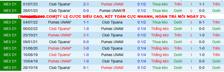 Nhận định, soi kèo Pumas UNAM vs Club Tijuana, 01h00 ngày 11/3: Chủ nhà trọn niềm vui - Ảnh 3