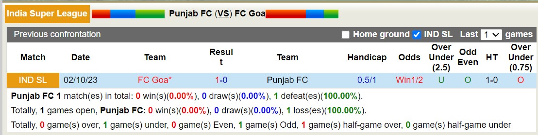 Nhận định, soi kèo Punjab FC với FC Goa, 21h00 ngày 11/3: Niềm vui xa nhà - Ảnh 3