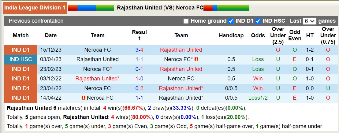 Nhận định, soi kèo Rajasthan United với Neroca FC, 17h00 ngày 11/3: Tiếp đà sa sút - Ảnh 3
