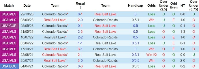Nhận định, soi kèo Real Salt Lake với Colorado Rapids, 9h30 ngày 10/3: Khó có bất ngờ - Ảnh 3