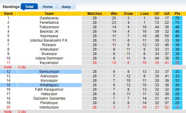 Nhận định, soi kèo Samsunspor vs Ankaragucu, 20h00 ngày 10/3: Khách ôm trái đắng - Ảnh 1