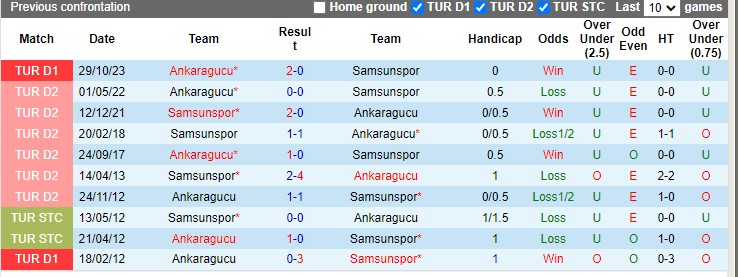 Nhận định, soi kèo Samsunspor vs Ankaragucu, 20h00 ngày 10/3: Khách ôm trái đắng - Ảnh 2