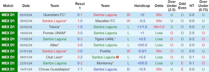 Nhận định, soi kèo Santos Laguna với Cruz Azul, 8h00 ngày 10/3: Điểm tựa sân nhà - Ảnh 1