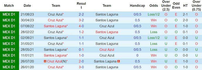 Nhận định, soi kèo Santos Laguna với Cruz Azul, 8h00 ngày 10/3: Điểm tựa sân nhà - Ảnh 3