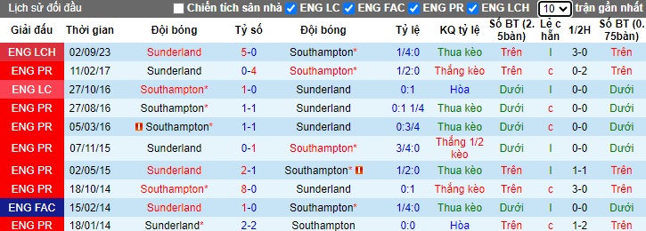 Nhận định, soi kèo Southampton với Sunderland, 22h00 ngày 9/3: Bám đuổi ngôi nhì bảng - Ảnh 2