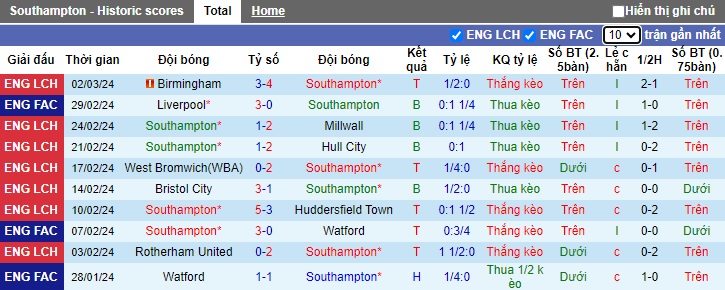 Nhận định, soi kèo Southampton với Sunderland, 22h00 ngày 9/3: Bám đuổi ngôi nhì bảng - Ảnh 4