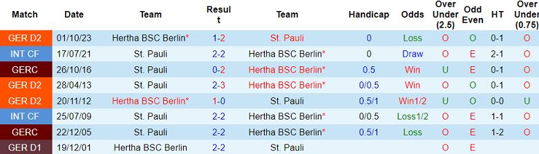 Nhận định, soi kèo St. Pauli với Hertha Berlin, 19h30 ngày 10/3: Khó tin chủ nhà - Ảnh 3