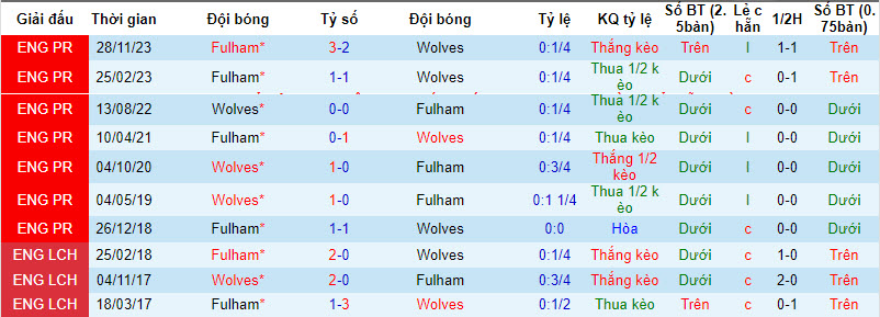 Nhận định, soi kèo Wolves với Fulham, 22h00 ngày 09/03: Bầy sói mất nanh - Ảnh 4