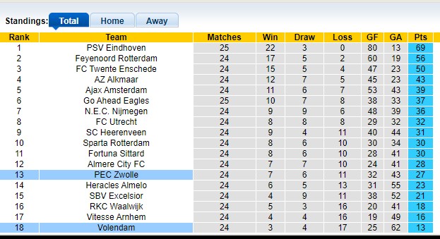 Nhận định, soi kèo Zwolle vs Volendam, 20h30 ngày 10/3: Đội khách trắng tay - Ảnh 1