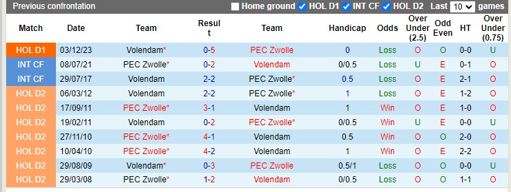 Nhận định, soi kèo Zwolle vs Volendam, 20h30 ngày 10/3: Đội khách trắng tay - Ảnh 2