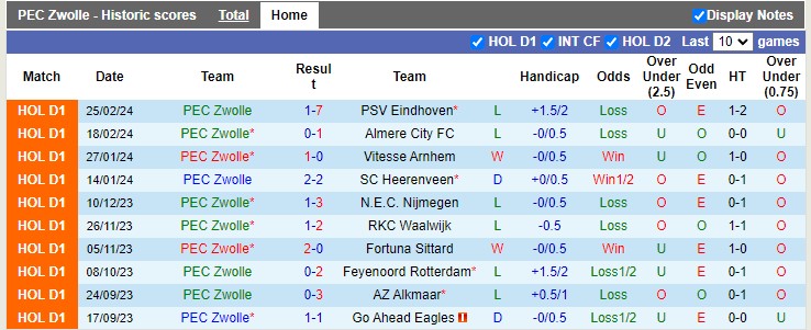 Nhận định, soi kèo Zwolle vs Volendam, 20h30 ngày 10/3: Đội khách trắng tay - Ảnh 4
