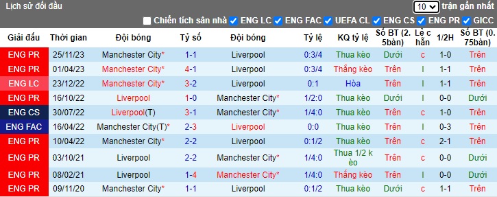 Phân tích kèo hiệp 1 Liverpool vs Man City, 22h45 ngày 10/3 - Ảnh 2