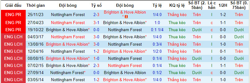 Soi kèo phạt góc Brighton vs Nottingham, 21h00 ngày 10/03 - Ảnh 3