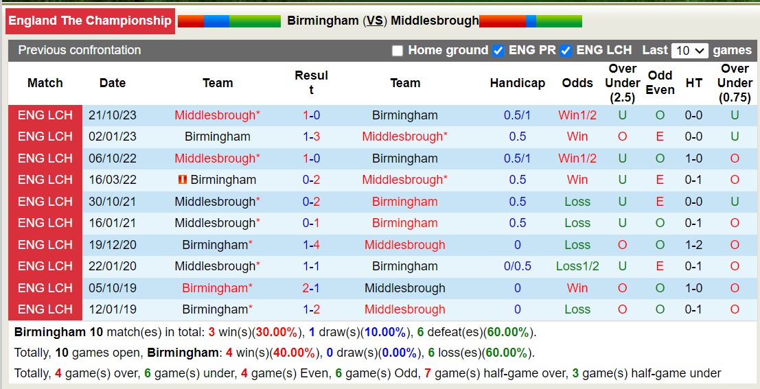 Nhận định, soi kèo Birmingham với Middlesbrough, 2h45 ngày 13/3: Lịch sử gọi tên Middlesbrough - Ảnh 3
