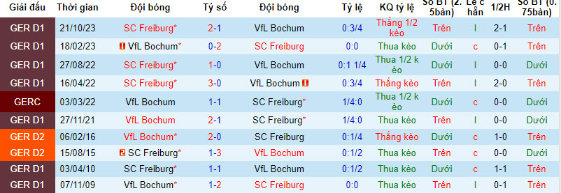 Nhận định, soi kèo Bochum với Freiburg, 21h30 ngày 10/03: Tìm lại cảm giác chiến thắng - Ảnh 4